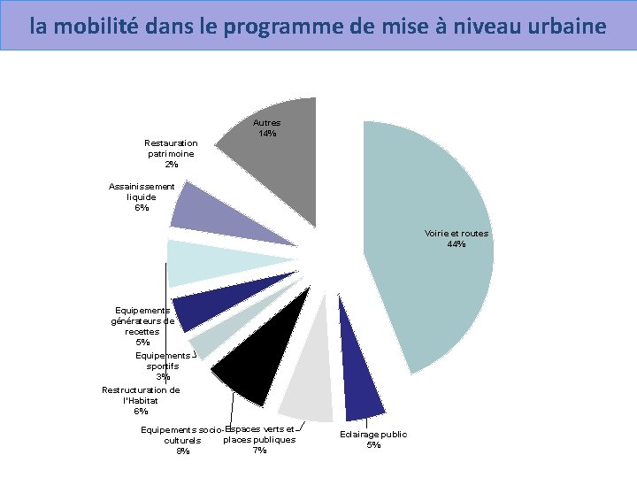 la mobilité dans le programme de mise à niveau urbaine Autres 14% Restauration patrimoine