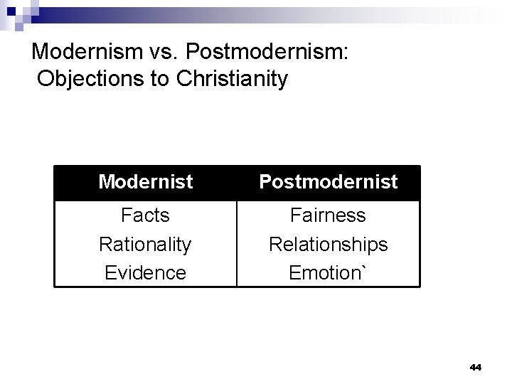 Modernism vs. Postmodernism: Objections to Christianity Modernist Postmodernist Facts Rationality Evidence Fairness Relationships Emotion`