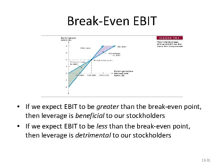 Break-Even EBIT • If we expect EBIT to be greater than the break-even point,