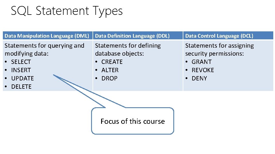 SQL Statement Types Data Manipulation Language (DML) Data Definition Language (DDL) Data Control Language