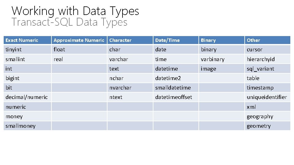Working with Data Types Transact-SQL Data Types Exact Numeric Approximate Numeric Character Date/Time Binary