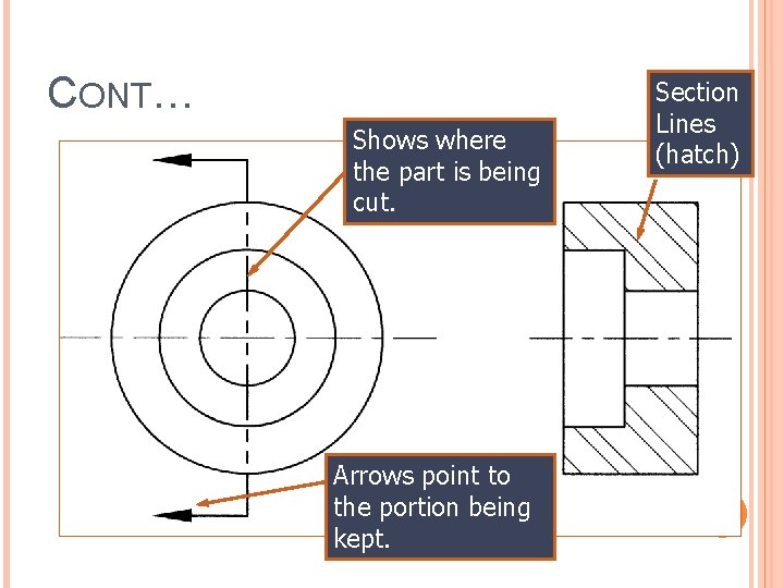 CONT… Shows where the part is being cut. Arrows point to the portion being