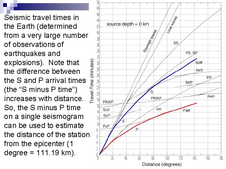 Seismic travel times in the Earth (determined from a very large number of observations Seismic travel times in the Earth (determined from a very large number of observations