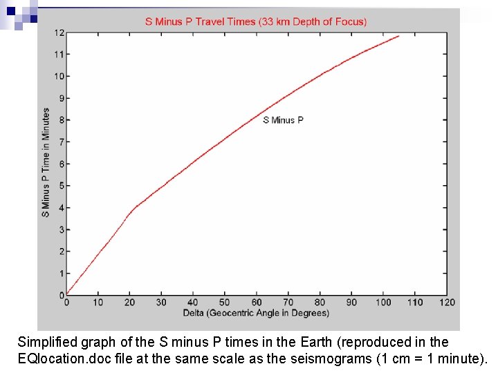 Simplified graph of the S minus P times in the Earth (reproduced in the Simplified graph of the S minus P times in the Earth (reproduced in the