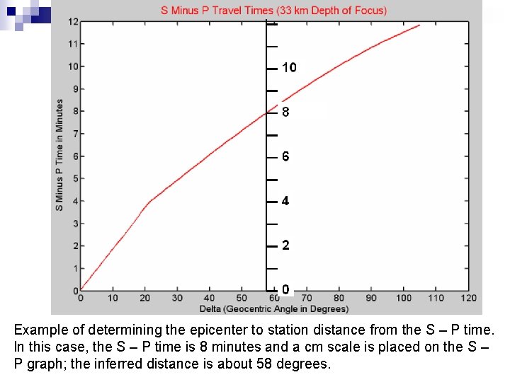 Example of determining the epicenter to station distance from the S – P time. Example of determining the epicenter to station distance from the S – P time.