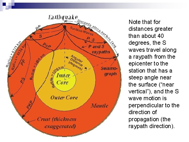Note that for distances greater than about 40 degrees, the S waves travel along Note that for distances greater than about 40 degrees, the S waves travel along