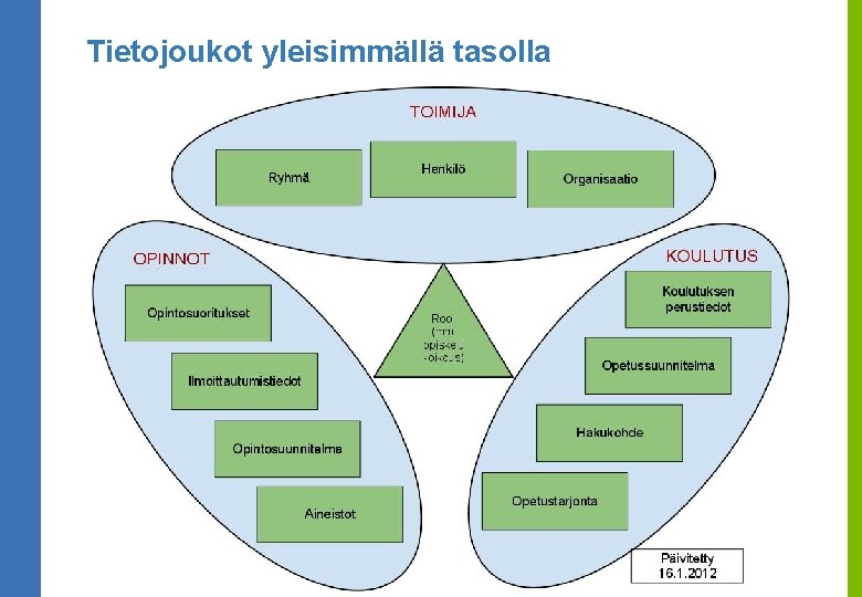 Tietojoukot yleisimmällä tasolla 