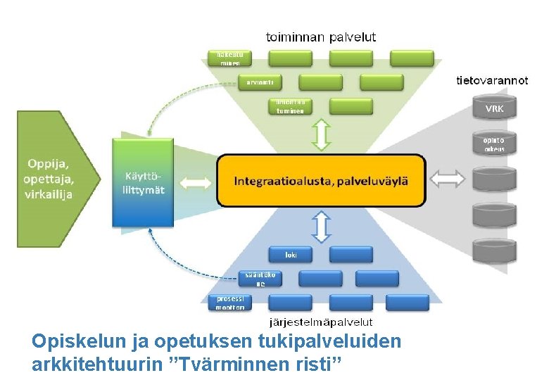 Opiskelun ja opetuksen tukipalveluiden arkkitehtuurin ”Tvärminnen risti” 