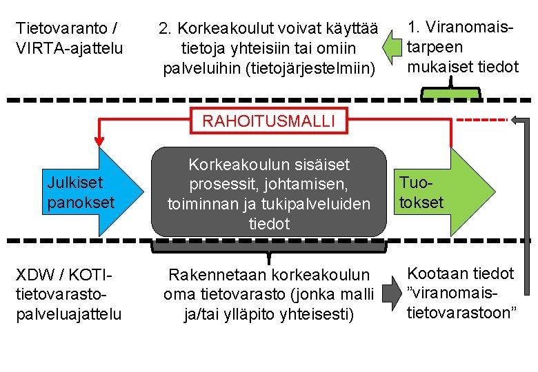 Tietovaranto / VIRTA-ajattelu 2. Korkeakoulut voivat käyttää tietoja yhteisiin tai omiin palveluihin (tietojärjestelmiin) 1.