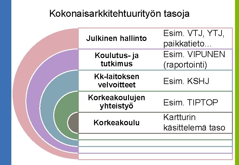 Kokonaisarkkitehtuurityön tasoja Koulutus- ja tutkimus Esim. VTJ, YTJ, paikkatieto… Esim. VIPUNEN (raportointi) Kk-laitoksen velvoitteet