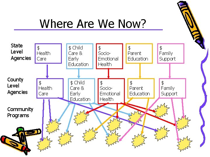 Where Are We Now? State Level Agencies County Level Agencies Community Programs $ Health