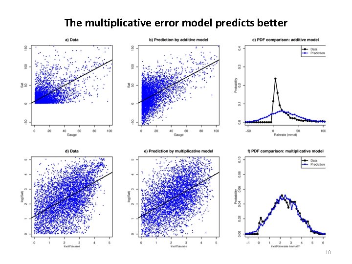 The multiplicative error model predicts better 10 