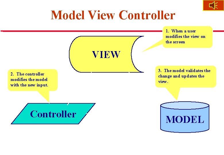 Model View Controller 1. When a user modifies the view on the screen VIEW