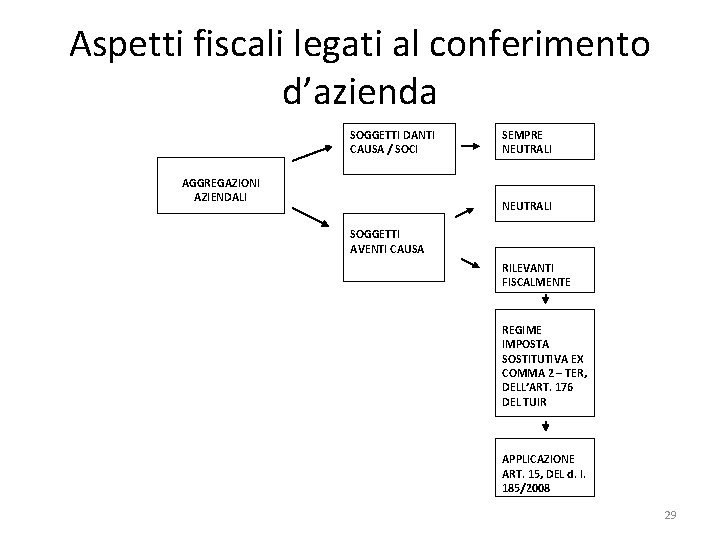 Aspetti fiscali legati al conferimento d’azienda SOGGETTI DANTI CAUSA / SOCI AGGREGAZIONI AZIENDALI SEMPRE