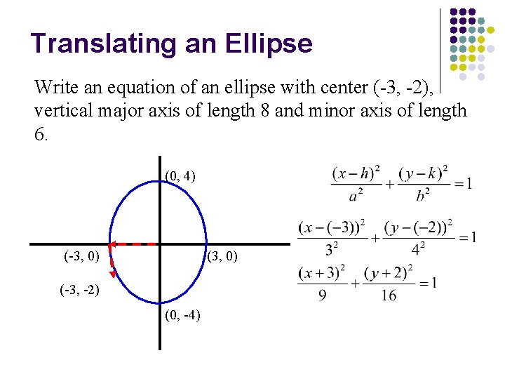 Translating an Ellipse Write an equation of an ellipse with center (-3, -2), vertical