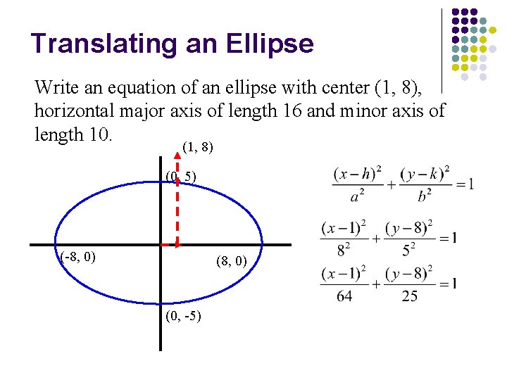 Translating an Ellipse Write an equation of an ellipse with center (1, 8), horizontal