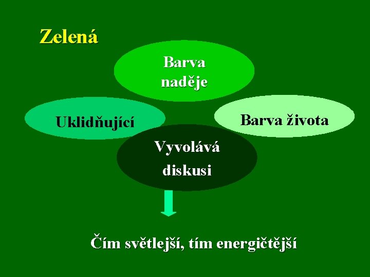 Zelená Barva naděje Barva života Uklidňující Vyvolává diskusi Čím světlejší, tím energičtější 