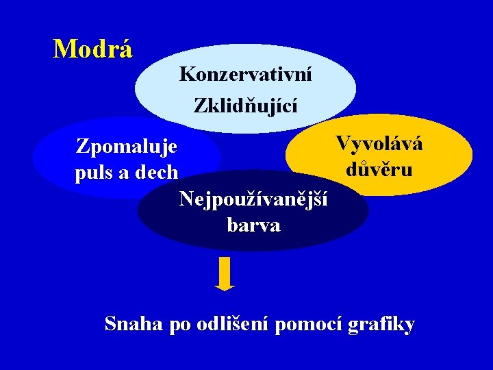 Modrá Konzervativní Zklidňující Vyvolává Zpomaluje důvěru puls a dech Nejpoužívanější barva Snaha po odlišení