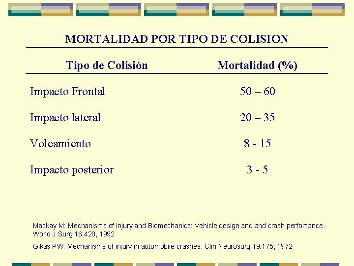 MORTALIDAD POR TIPO DE COLISION Tipo de Colisión Mortalidad (%) Impacto Frontal 50 –
