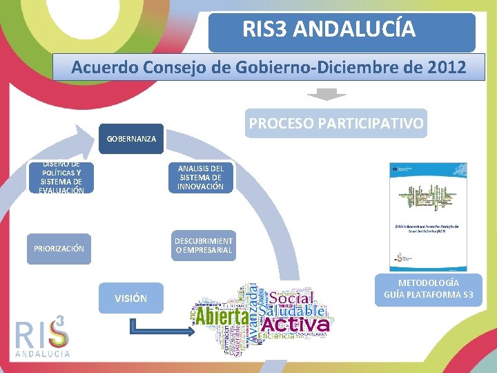 RIS 3 ANDALUCÍA Acuerdo Consejo de Gobierno-Diciembre de 2012 PROCESO PARTICIPATIVO GOBERNANZA DISEÑO DE