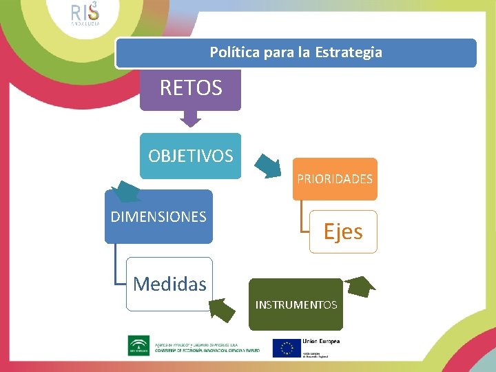 Política para la Estrategia RETOS OBJETIVOS PRIORIDADES DIMENSIONES Ejes Medidas INSTRUMENTOS 