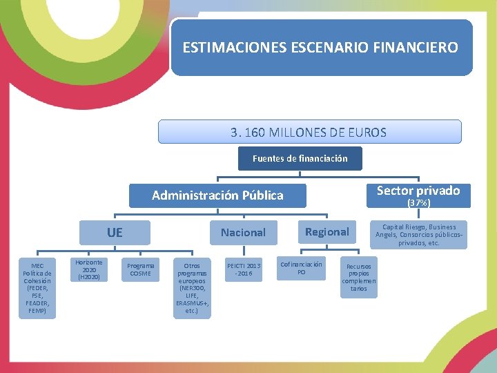 ESTIMACIONES ESCENARIO FINANCIERO 3. 160 MILLONES DE EUROS Fuentes de financiación Sector privado Administración