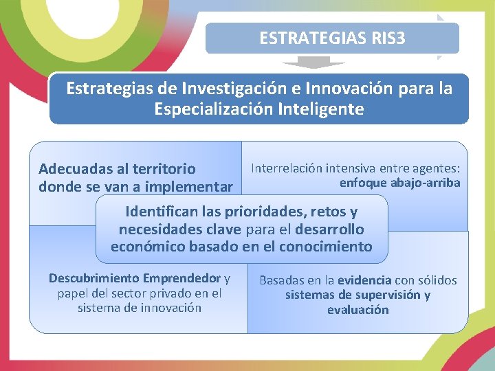 ESTRATEGIAS RIS 3 Estrategias de Investigación e Innovación para la Especialización Inteligente Interrelación intensiva