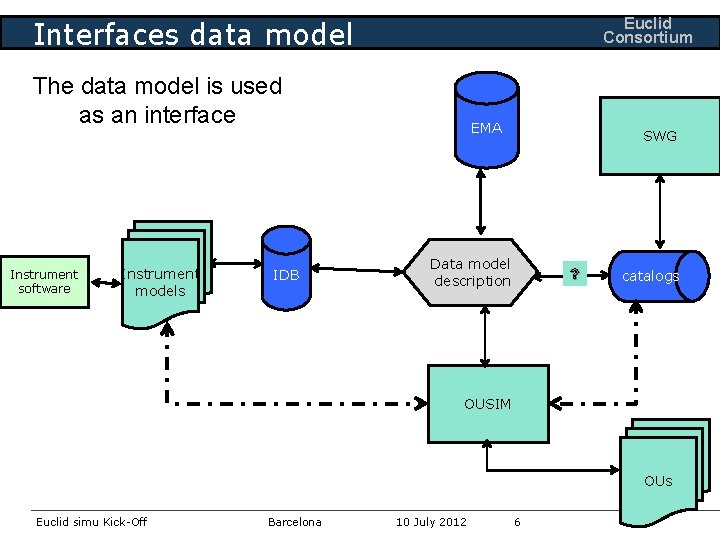 Euclid Consortium Interfaces data model The data model is used as an interface Instrument