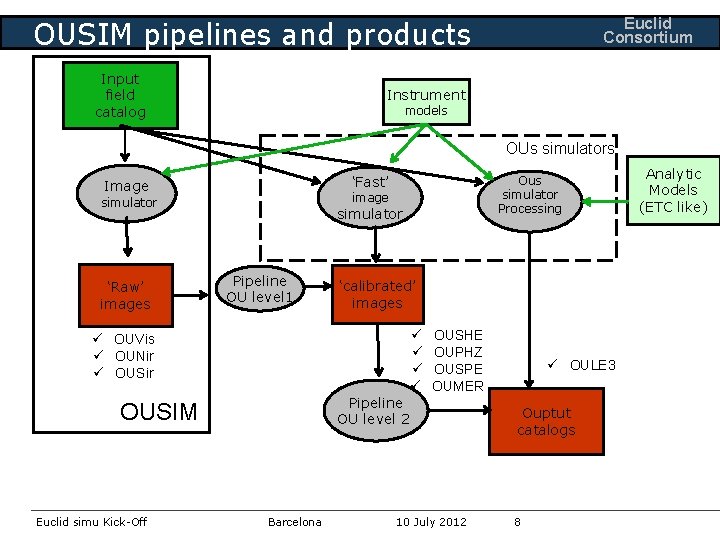 Euclid Consortium OUSIM pipelines and products Input field catalog Instrument models OUs simulators image