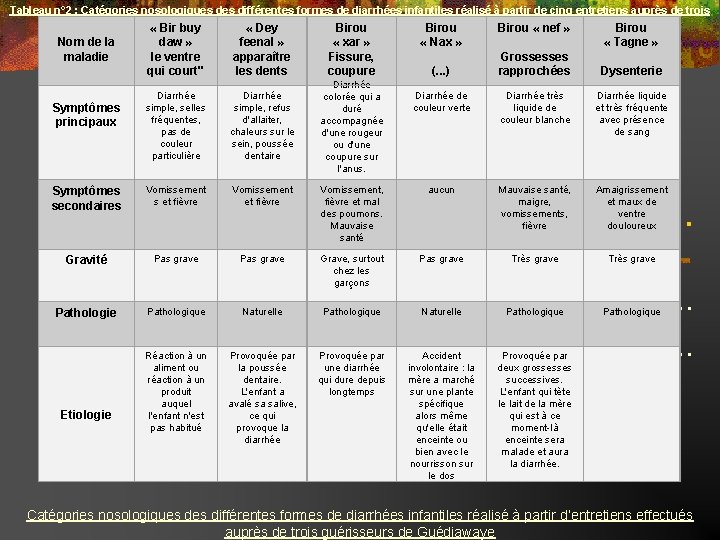 Tableau n° 2 : Catégories nosologiques différentes formes de diarrhées infantiles réalisé à partir