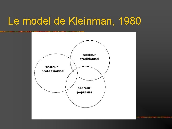 Le model de Kleinman, 1980 Secteur professionnel 