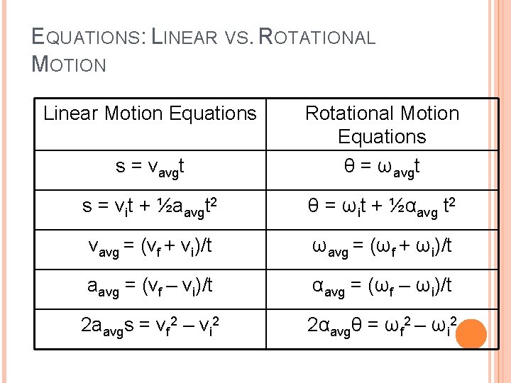 EQUATIONS: LINEAR VS. ROTATIONAL MOTION Linear Motion Equations s = vavgt Rotational Motion Equations