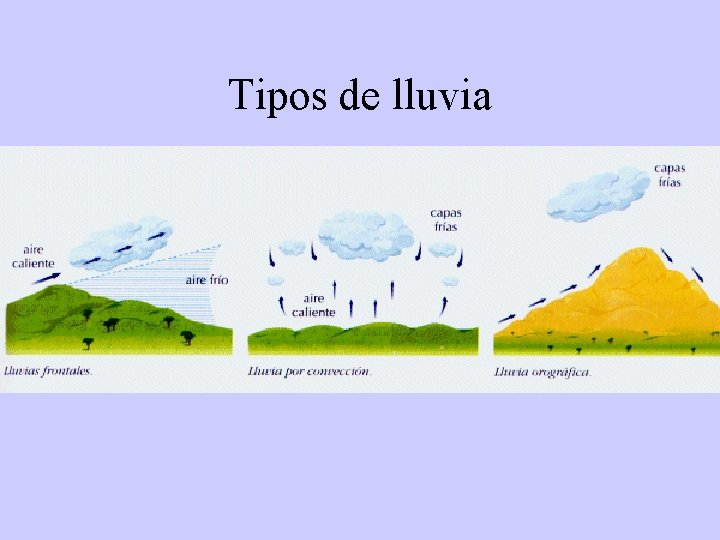 Tipos de lluvia 