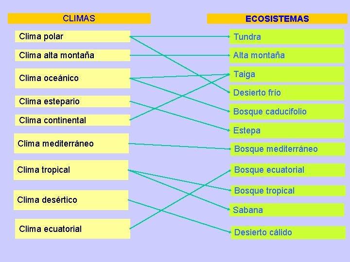 CLIMAS ECOSISTEMAS Clima polar Tundra Clima alta montaña Alta montaña Clima oceánico Taiga Clima