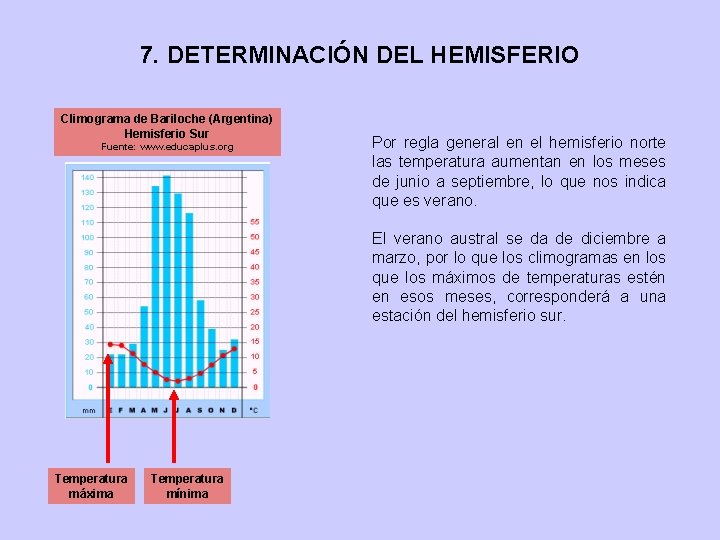 7. DETERMINACIÓN DEL HEMISFERIO Climograma de Bariloche (Argentina) Hemisferio Sur Fuente: www. educaplus. org