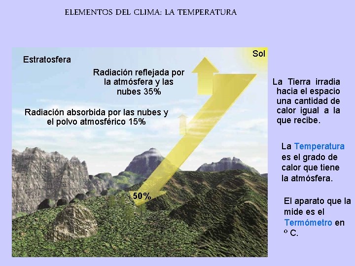 ELEMENTOS DEL CLIMA: LA TEMPERATURA Sol Estratosfera Radiación reflejada por la atmósfera y las