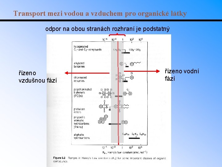 Transport mezi vodou a vzduchem pro organické látky odpor na obou stranách rozhraní je