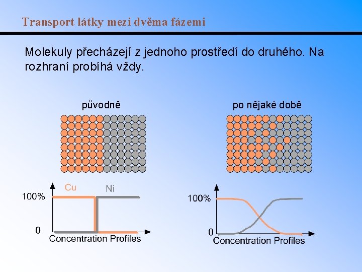 Transport látky mezi dvěma fázemi Molekuly přecházejí z jednoho prostředí do druhého. Na rozhraní