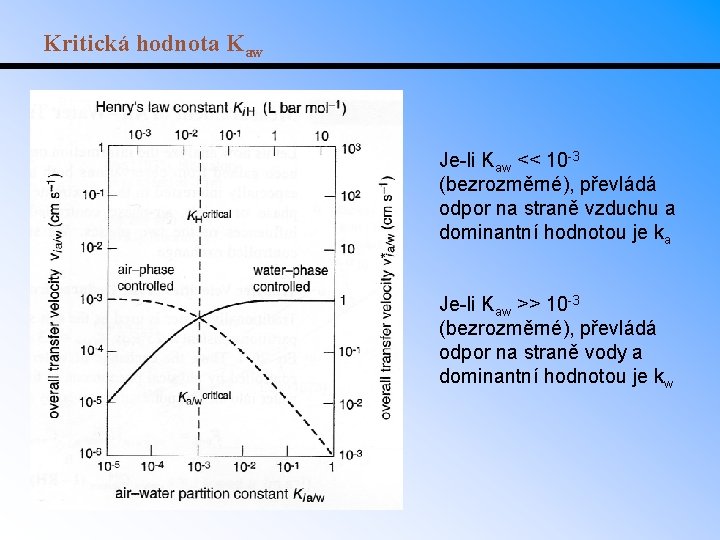 Kritická hodnota Kaw Je-li Kaw << 10 -3 (bezrozměrné), převládá odpor na straně vzduchu