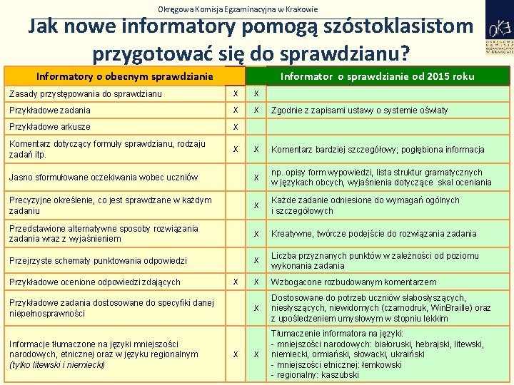 Okręgowa Komisja Egzaminacyjna w Krakowie Jak nowe informatory pomogą szóstoklasistom przygotować się do sprawdzianu?