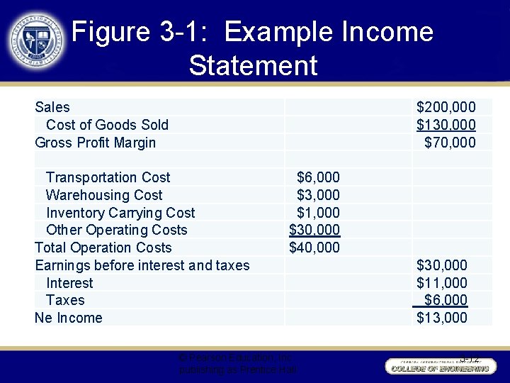 Figure 3 -1: Example Income Statement Sales Cost of Goods Sold Gross Profit Margin