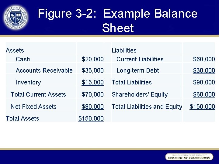 Figure 3 -2: Example Balance Sheet Assets Cash Liabilities $20, 000 Current Liabilities $60,