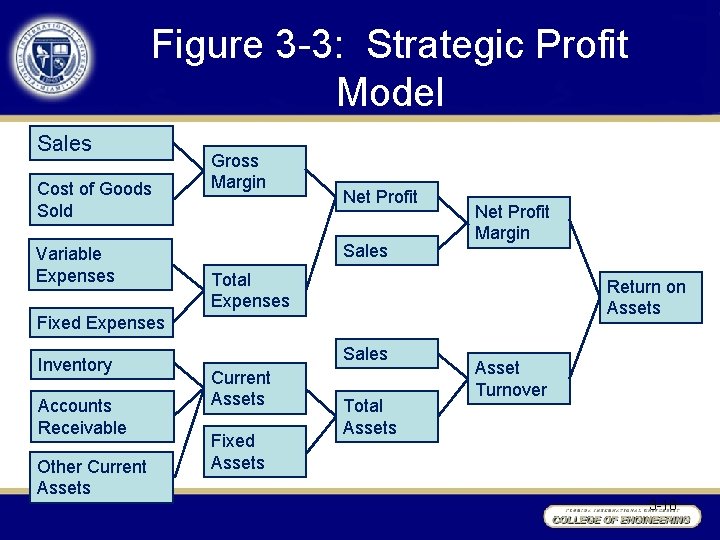 Figure 3 -3: Strategic Profit Model Sales Cost of Goods Sold Variable Expenses Gross