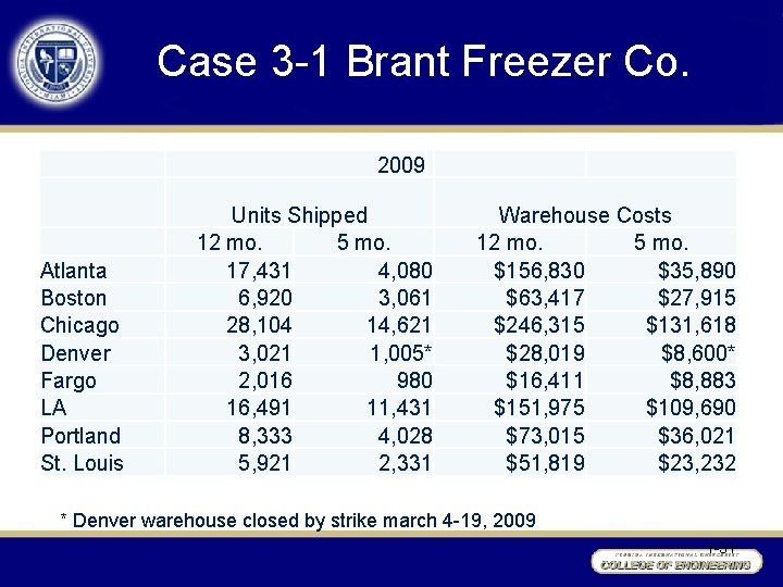 Case 3 -1 Brant Freezer Co. 2009 Atlanta Boston Chicago Denver Fargo LA Portland