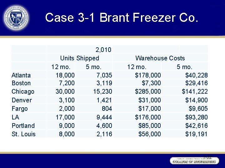 Case 3 -1 Brant Freezer Co. Atlanta Boston Chicago Denver Fargo LA Portland St.