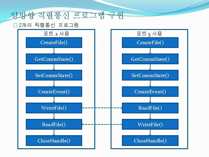 양방향 직렬통신 프로그램 구현 � 2개의 직렬통신 프로그램 포트 2 사용 포트 5 사용