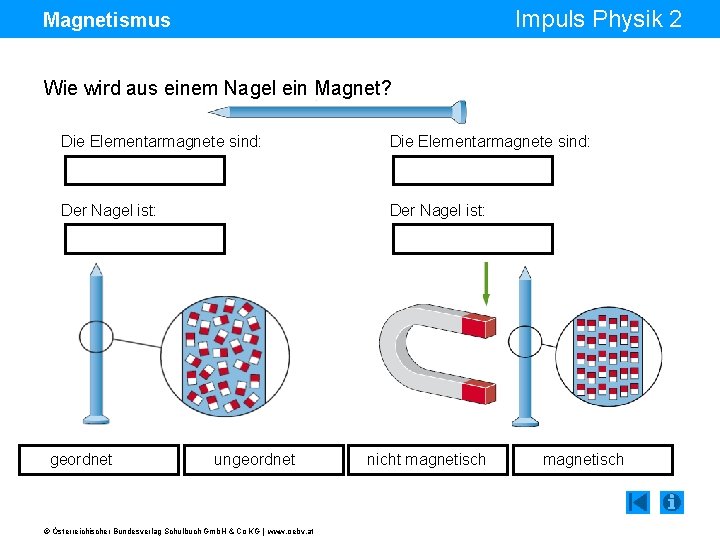 Impuls Physik 2 Magnetismus Wie wird aus einem Nagel ein Magnet? Die Elementarmagnete sind: