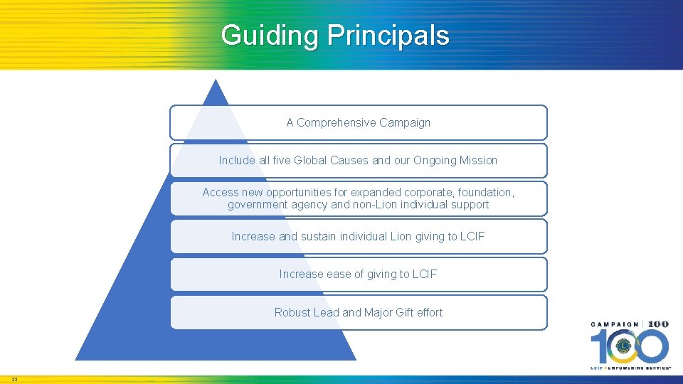 Guiding Principals A Comprehensive Campaign Include all five Global Causes and our Ongoing Mission
