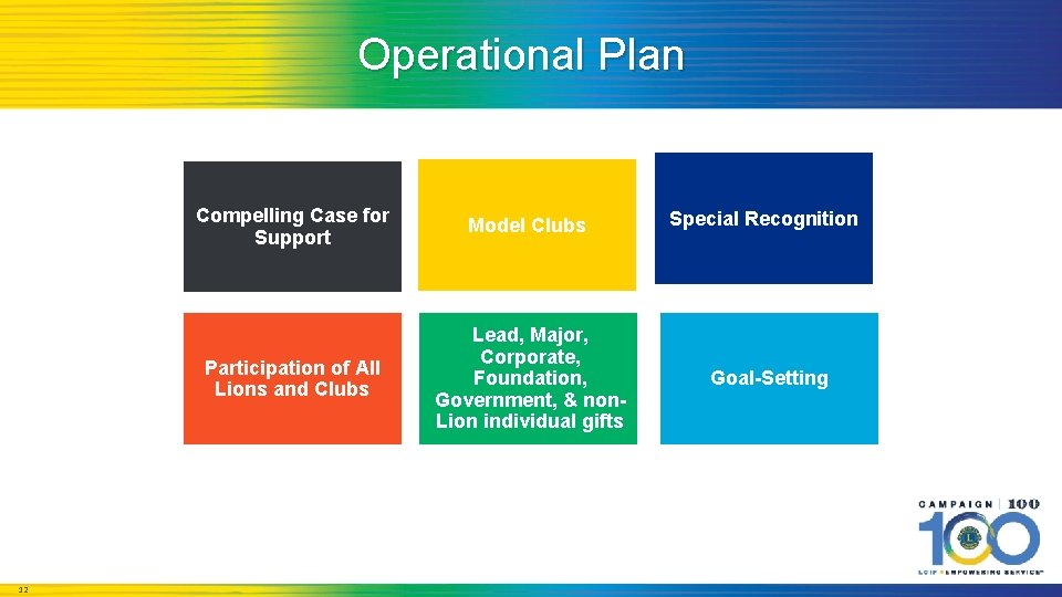 Operational Plan 12 Compelling Case for Support Model Clubs Special Recognition Participation of All