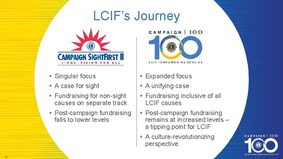 LCIF’s Journey • Singular focus • A case for sight • Fundraising for non-sight